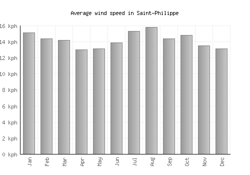 Saint-Philippe average winspeed by month (km/h)