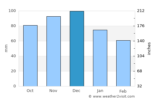 Saint-Pie average rain in December