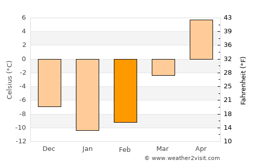 Saint-Pie average temperature in February