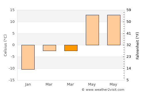 Saint-Pie average temperature in March