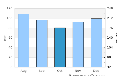 Saint-Pie average rain in October