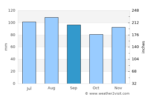 Saint-Pie average rain in September