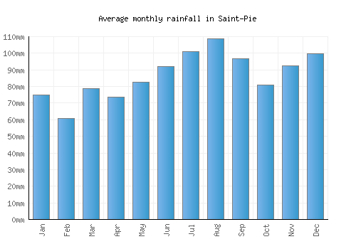 Saint-Pie monthly rainfall chart (mm)