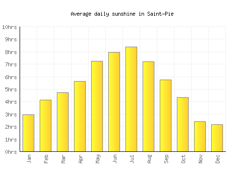 Saint-Pie average daily sunshine chart