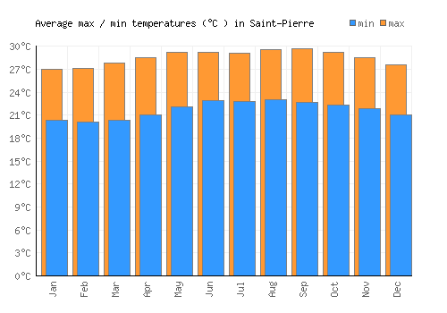 Saint-Pierre average minimum / maximum temperatures (Celsius)