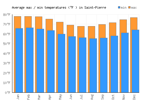 Saint-Pierre average minimum / maximum temperatures (Fahrenheit)