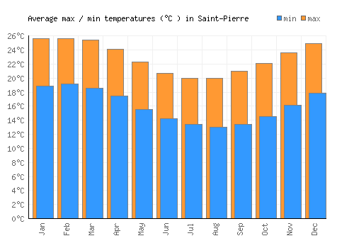 Saint-Pierre average minimum / maximum temperatures (Celsius)