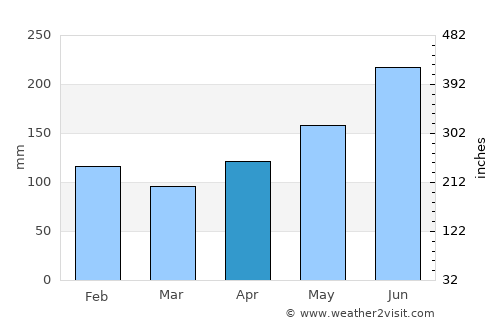 Saint-Pierre average rain in April