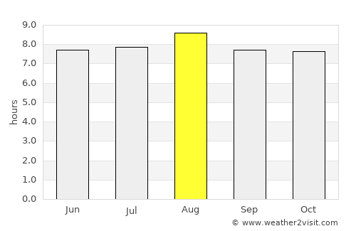 Saint-Pierre average rain in August