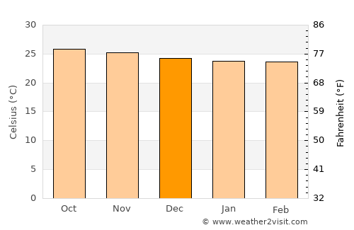 Saint-Pierre average temperature in December