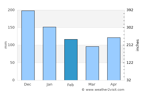 Saint-Pierre average rain in February