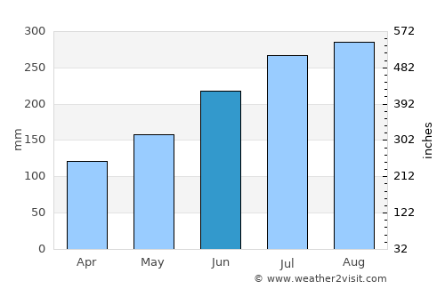 Saint-Pierre average rain in June