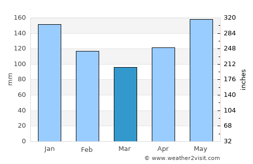 Saint-Pierre average rain in March