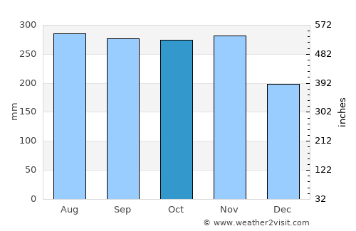 Saint-Pierre average rain in October