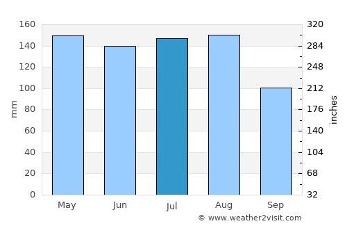Saint Pierre average rain in July