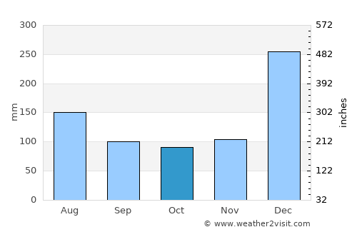 Saint Pierre average rain in October