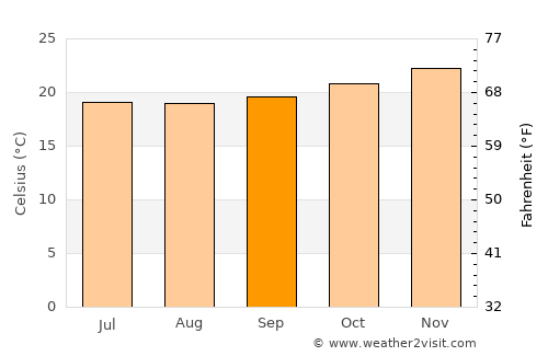 Saint Pierre average temperature in September