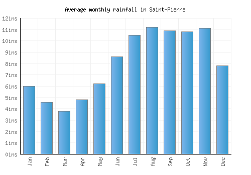 Saint-Pierre monthly rainfall chart (inches)
