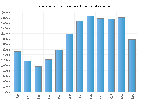 Saint-Pierre monthly rainfall chart (mm)