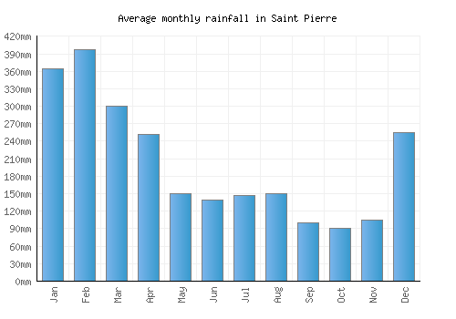 Saint Pierre monthly rainfall chart (mm)