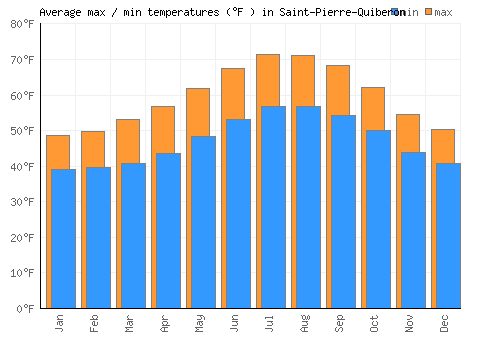 Saint-Pierre-Quiberon average minimum / maximum temperatures (Fahrenheit)