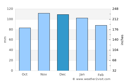 Saint-Pierre-Quiberon average rain in December