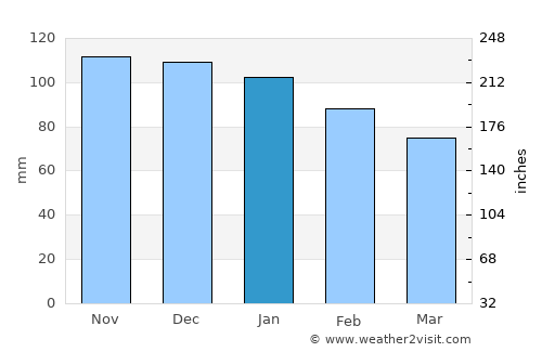 Saint-Pierre-Quiberon average rain in January