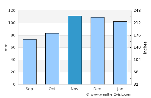 Saint-Pierre-Quiberon average rain in November