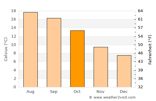 Saint-Pierre-Quiberon average temperature in October