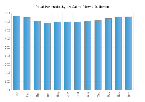 Saint-Pierre-Quiberon relative humidity averages