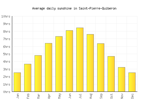 Saint-Pierre-Quiberon average daily sunshine chart