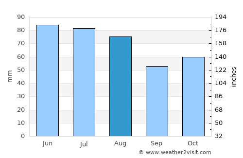 Saint-Pierre average rain in August