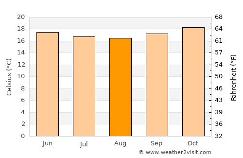 Saint-Pierre average temperature in August