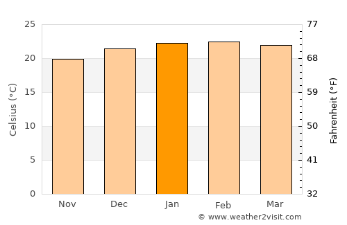 Saint-Pierre average temperature in January