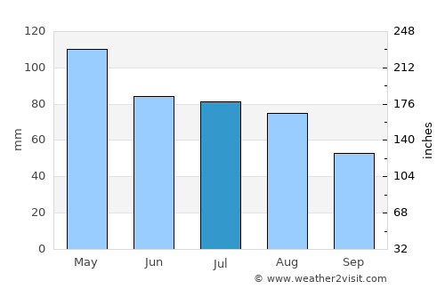 Saint-Pierre average rain in July