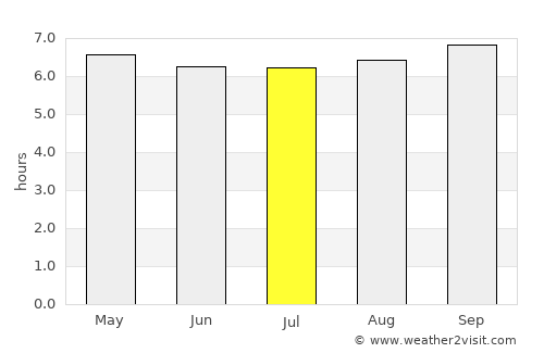 Saint-Pierre average rain in July