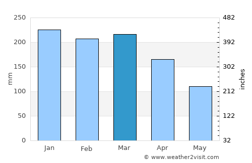 Saint-Pierre average rain in March