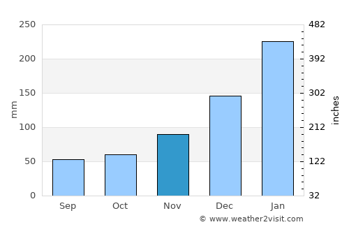 Saint-Pierre average rain in November