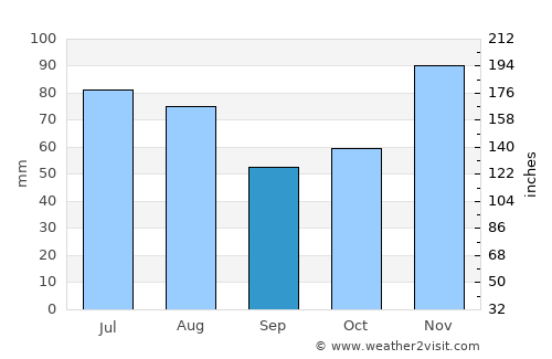 Saint-Pierre average rain in September