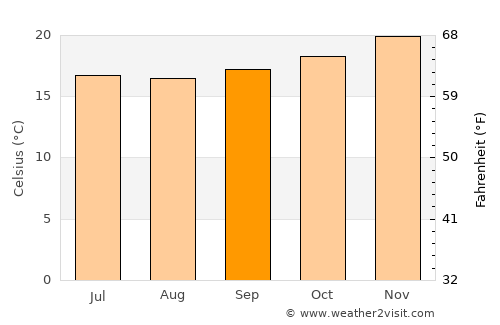 Saint-Pierre average temperature in September