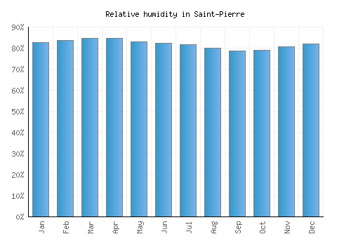 Saint-Pierre relative humidity averages