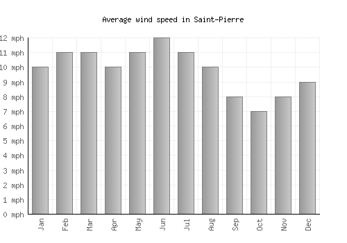 Saint-Pierre average winspeed by month (mph)