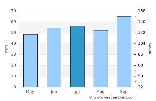 Saint-Pol-sur-Mer average rain in July