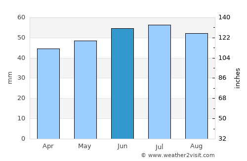 Saint-Pol-sur-Mer average rain in June