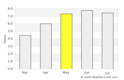 Saint-Pol-sur-Mer average rain in May