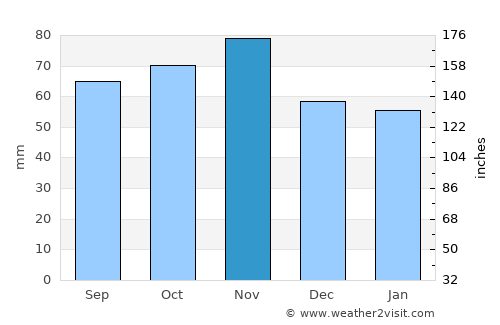 Saint-Pol-sur-Mer average rain in November