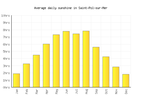 Saint-Pol-sur-Mer average daily sunshine chart