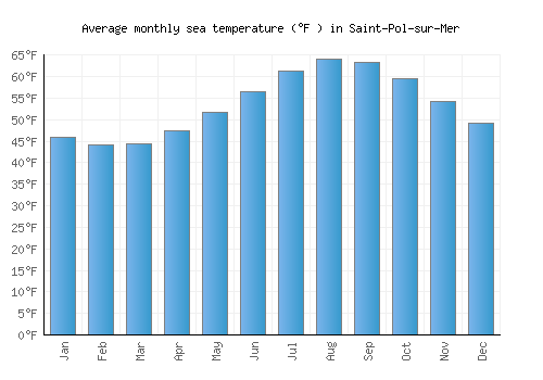 Saint-Pol-sur-Mer average sea temperature chart (Fahrenheit)