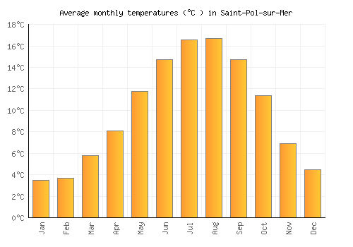 Saint-Pol-sur-Mer average temperature chart (Celsius)