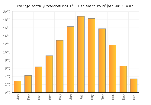 Saint-Pourçain-sur-Sioule average temperature chart (Celsius)